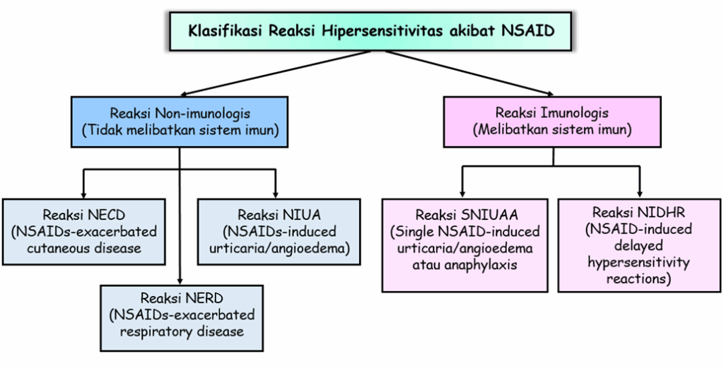 Hipersensitivitas NSAIDs: Gejala, Diagnosis, dan Penanganan